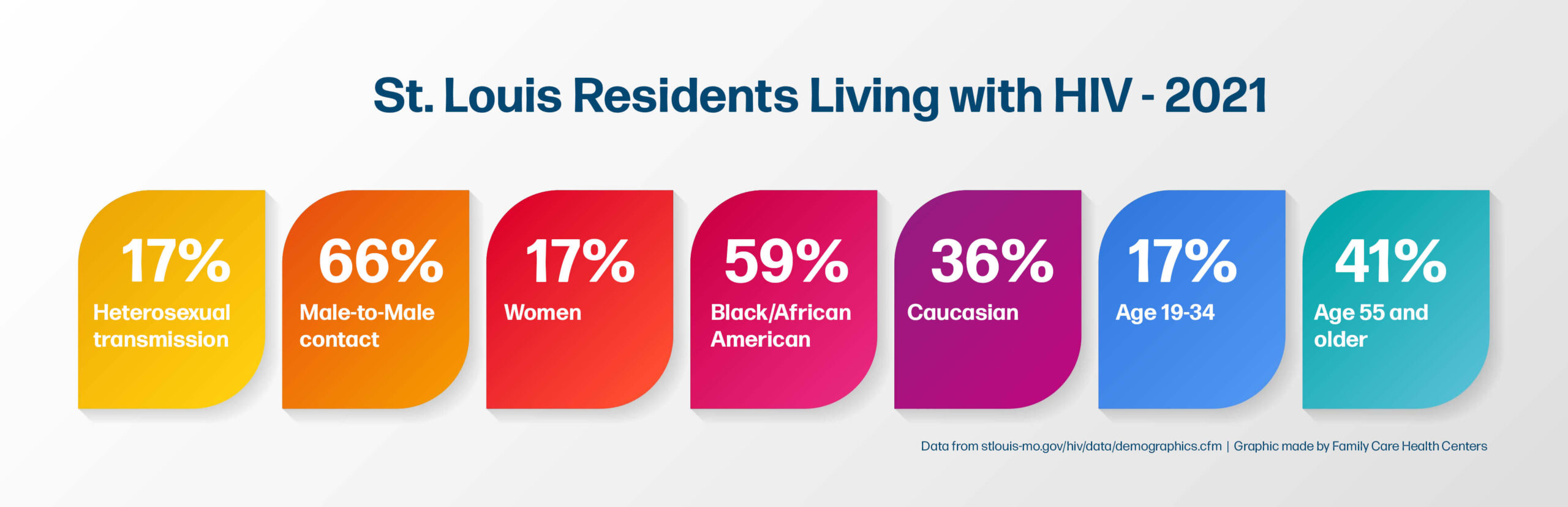 Family Care Health Centers St. Louis HIV Stats Family Care Health Centers St. Louis HIV Stats