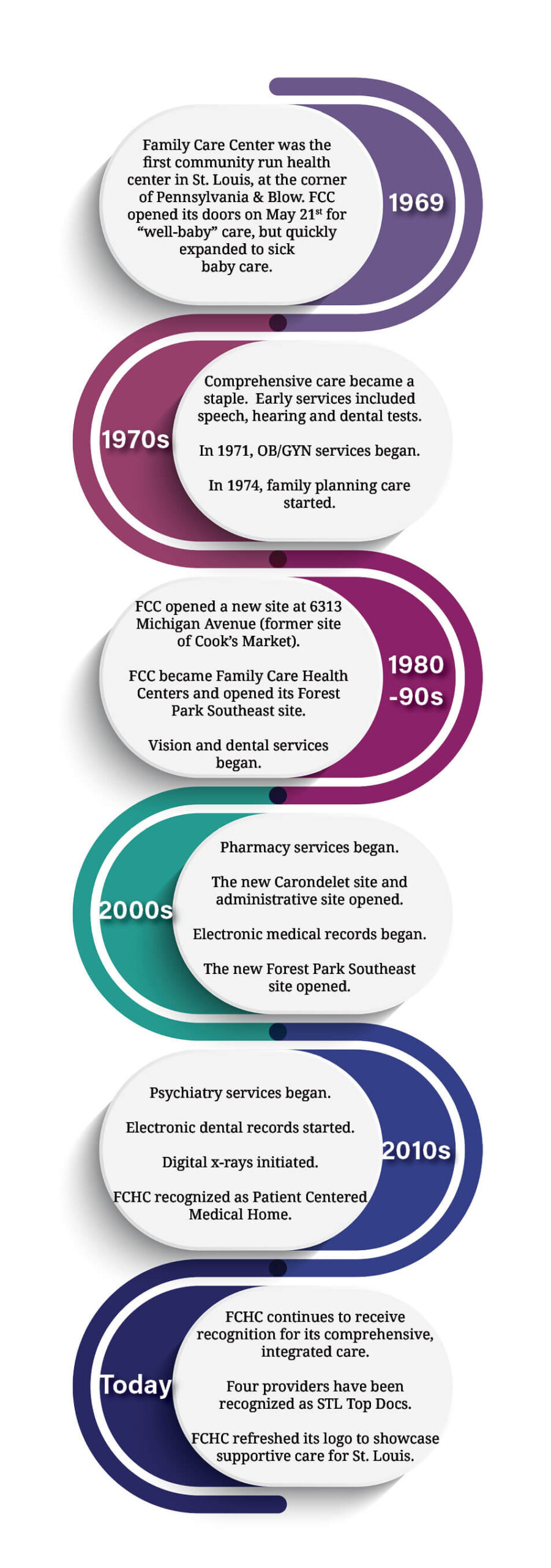 Family Care Health Centers History