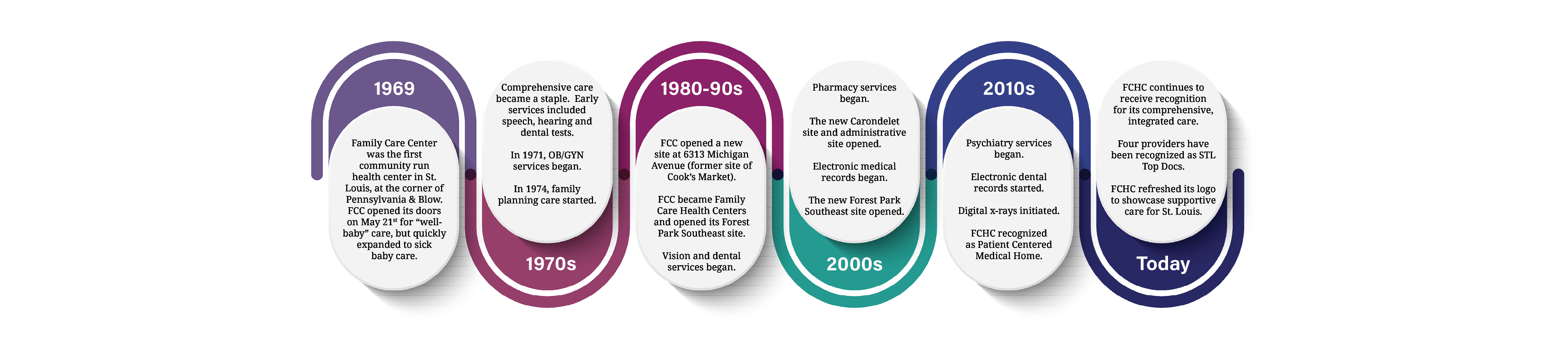 Family Care Health Centers History